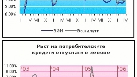 Пазара на кредити отпуснати в левове – състояние и тенденции pic