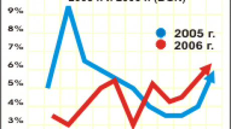 Ръст в ипотечното кредитиране до лятото на 2007-ма година pic